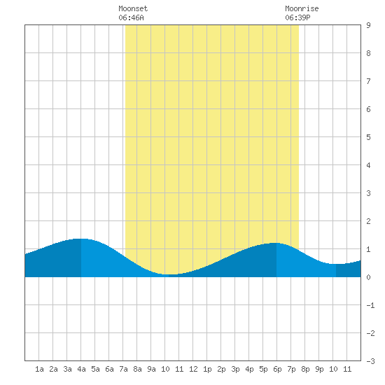 Port Bolivar tide chart for Saturday, March 27, 2021