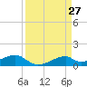 Port Bolivar tide chart for Saturday, March 27, 2021