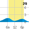 Port Bolivar tide chart for Monday, March 29, 2021