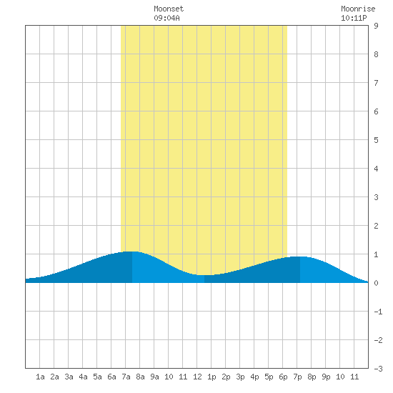 Port Bolivar tide chart for Tuesday, March 2, 2021