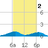 Port Bolivar tide chart for Tuesday, March 2, 2021