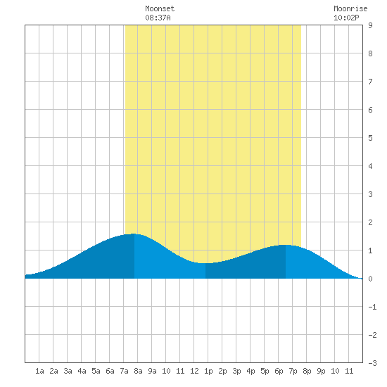 Port Bolivar tide chart for Tuesday, March 30, 2021