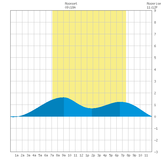 Port Bolivar tide chart for Wednesday, March 31, 2021