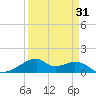 Port Bolivar tide chart for Wednesday, March 31, 2021