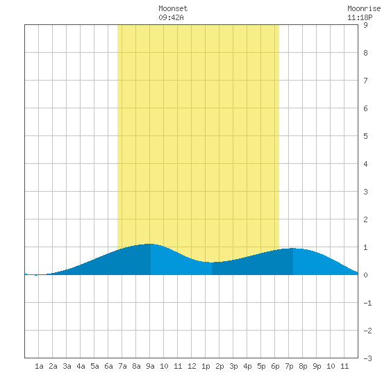 Port Bolivar tide chart for Wednesday, March 3, 2021
