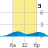 Port Bolivar tide chart for Wednesday, March 3, 2021
