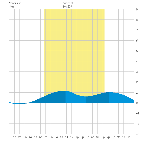 Port Bolivar tide chart for Thursday, March 4, 2021