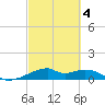 Port Bolivar tide chart for Thursday, March 4, 2021
