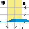 Port Bolivar tide chart for Friday, March 5, 2021