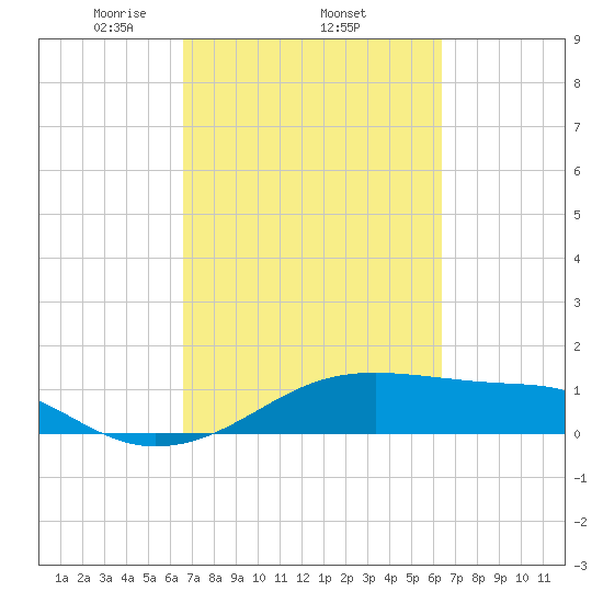 Port Bolivar tide chart for Sunday, March 7, 2021
