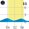 Port Bolivar tide chart for Sunday, April 11, 2021