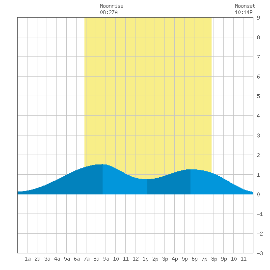 Port Bolivar tide chart for Wednesday, April 14, 2021