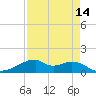 Port Bolivar tide chart for Wednesday, April 14, 2021