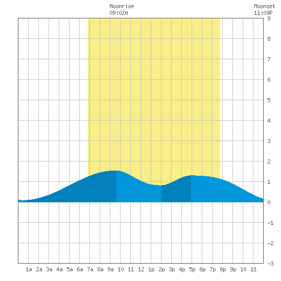 Port Bolivar tide chart for Thursday, April 15, 2021