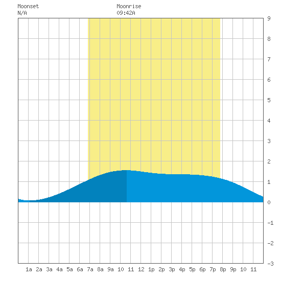 Port Bolivar tide chart for Friday, April 16, 2021