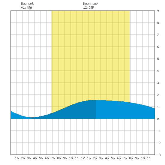Port Bolivar tide chart for Monday, April 19, 2021