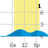 Port Bolivar tide chart for Thursday, April 1, 2021