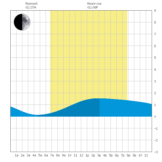 Port Bolivar tide chart for Tuesday, April 20, 2021