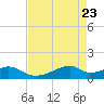 Port Bolivar tide chart for Friday, April 23, 2021
