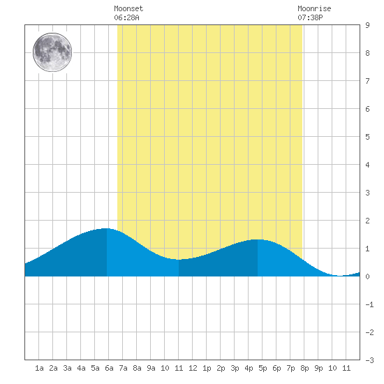 Port Bolivar tide chart for Monday, April 26, 2021