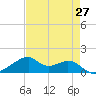 Port Bolivar tide chart for Tuesday, April 27, 2021