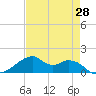 Port Bolivar tide chart for Wednesday, April 28, 2021
