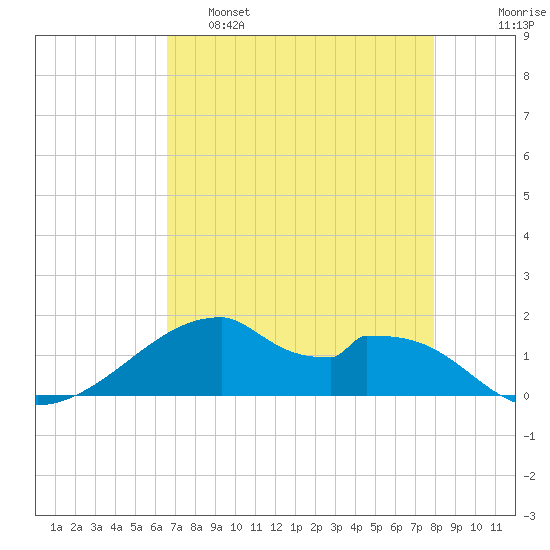 Port Bolivar tide chart for Thursday, April 29, 2021