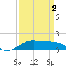 Port Bolivar tide chart for Friday, April 2, 2021