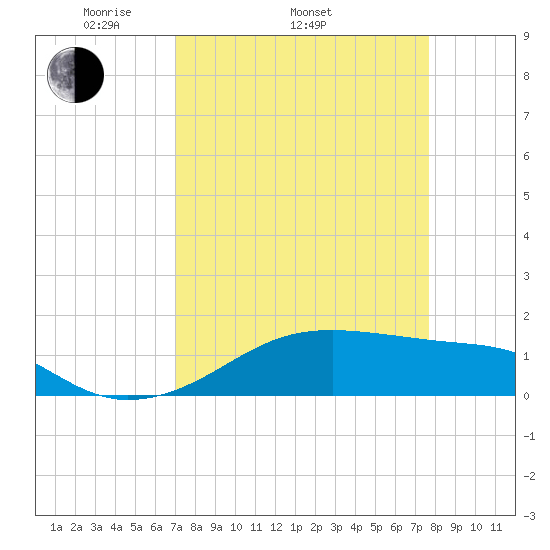 Port Bolivar tide chart for Sunday, April 4, 2021