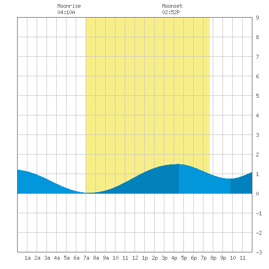 Port Bolivar tide chart for Tuesday, April 6, 2021