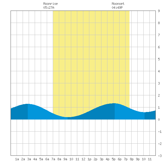 Port Bolivar tide chart for Thursday, April 8, 2021