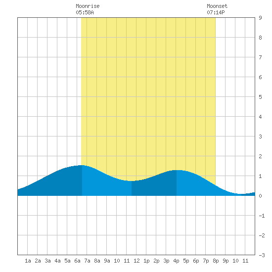 Port Bolivar tide chart for Monday, May 10, 2021
