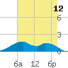 Port Bolivar tide chart for Wednesday, May 12, 2021