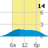 Port Bolivar tide chart for Friday, May 14, 2021