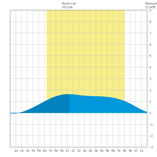Port Bolivar tide chart for Saturday, May 15, 2021