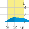 Port Bolivar tide chart for Saturday, May 1, 2021