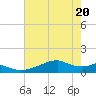 Port Bolivar tide chart for Thursday, May 20, 2021
