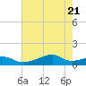 Port Bolivar tide chart for Friday, May 21, 2021