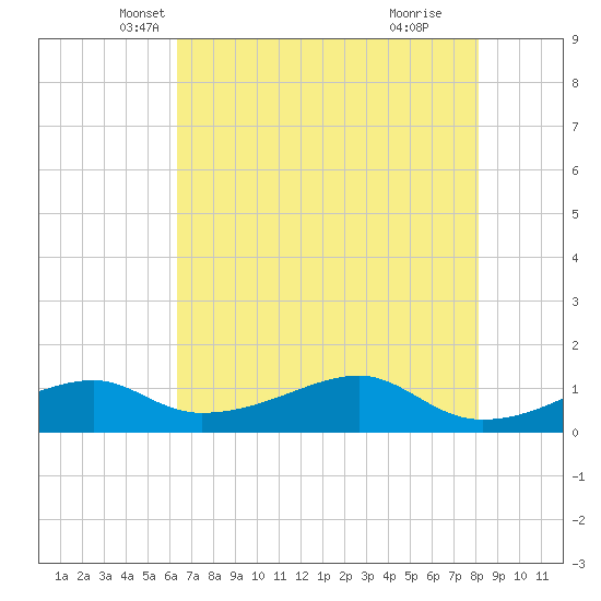 Port Bolivar tide chart for Saturday, May 22, 2021