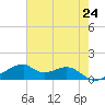 Port Bolivar tide chart for Monday, May 24, 2021