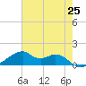 Port Bolivar tide chart for Tuesday, May 25, 2021