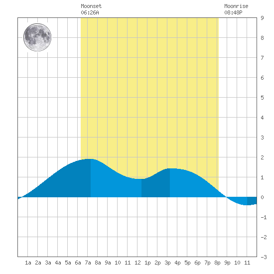 Port Bolivar tide chart for Wednesday, May 26, 2021