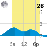 Port Bolivar tide chart for Wednesday, May 26, 2021
