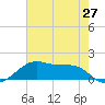 Port Bolivar tide chart for Thursday, May 27, 2021