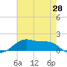Port Bolivar tide chart for Friday, May 28, 2021