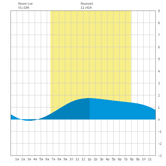 Port Bolivar tide chart for Sunday, May 2, 2021