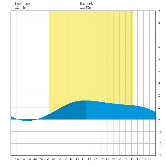 Port Bolivar tide chart for Monday, May 31, 2021
