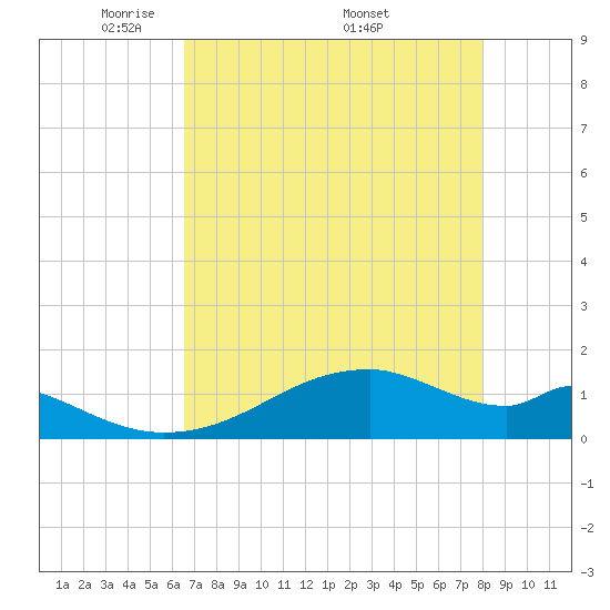 Port Bolivar tide chart for Tuesday, May 4, 2021