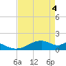 Port Bolivar tide chart for Tuesday, May 4, 2021