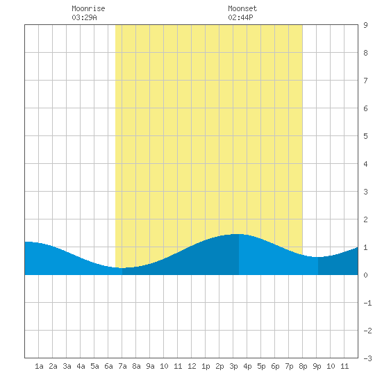 Port Bolivar tide chart for Wednesday, May 5, 2021
